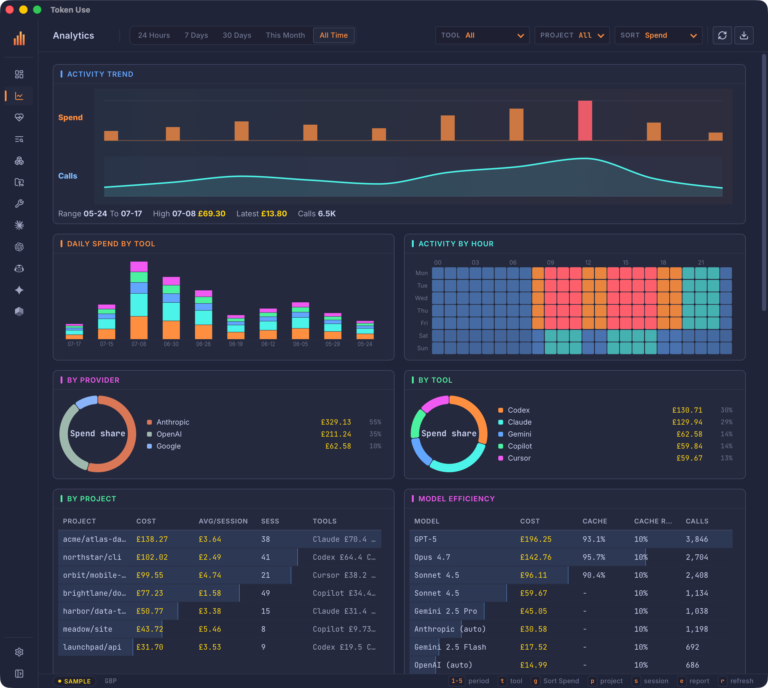 Token Use desktop app Analytics screen showing spend over time, daily spend stacked by tool, an hour-by-weekday activity heatmap, provider and tool share donuts, cache efficiency, and ranked usage tables.