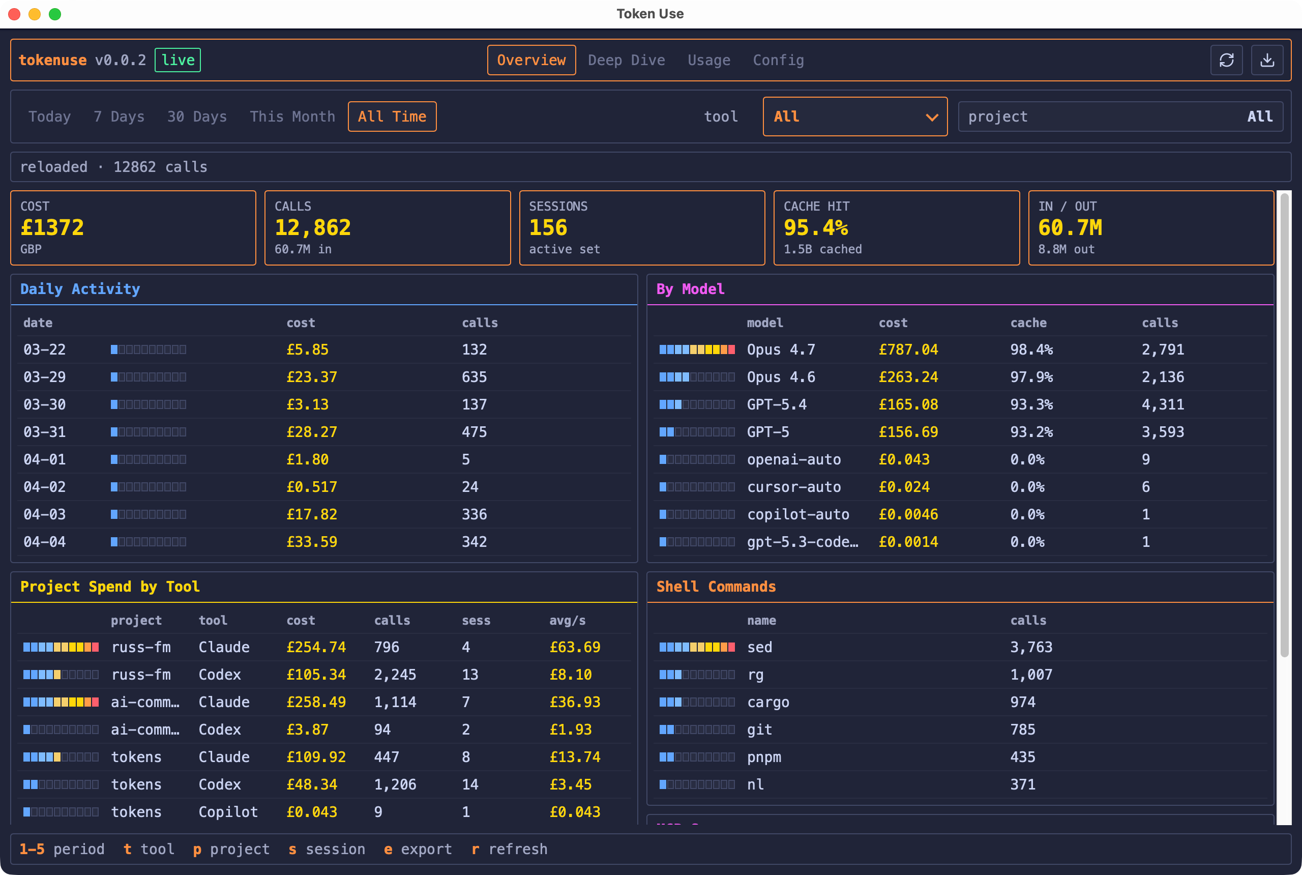 Token Use desktop app showing overview metrics, filters, model spend, project spend, and shell command panels.