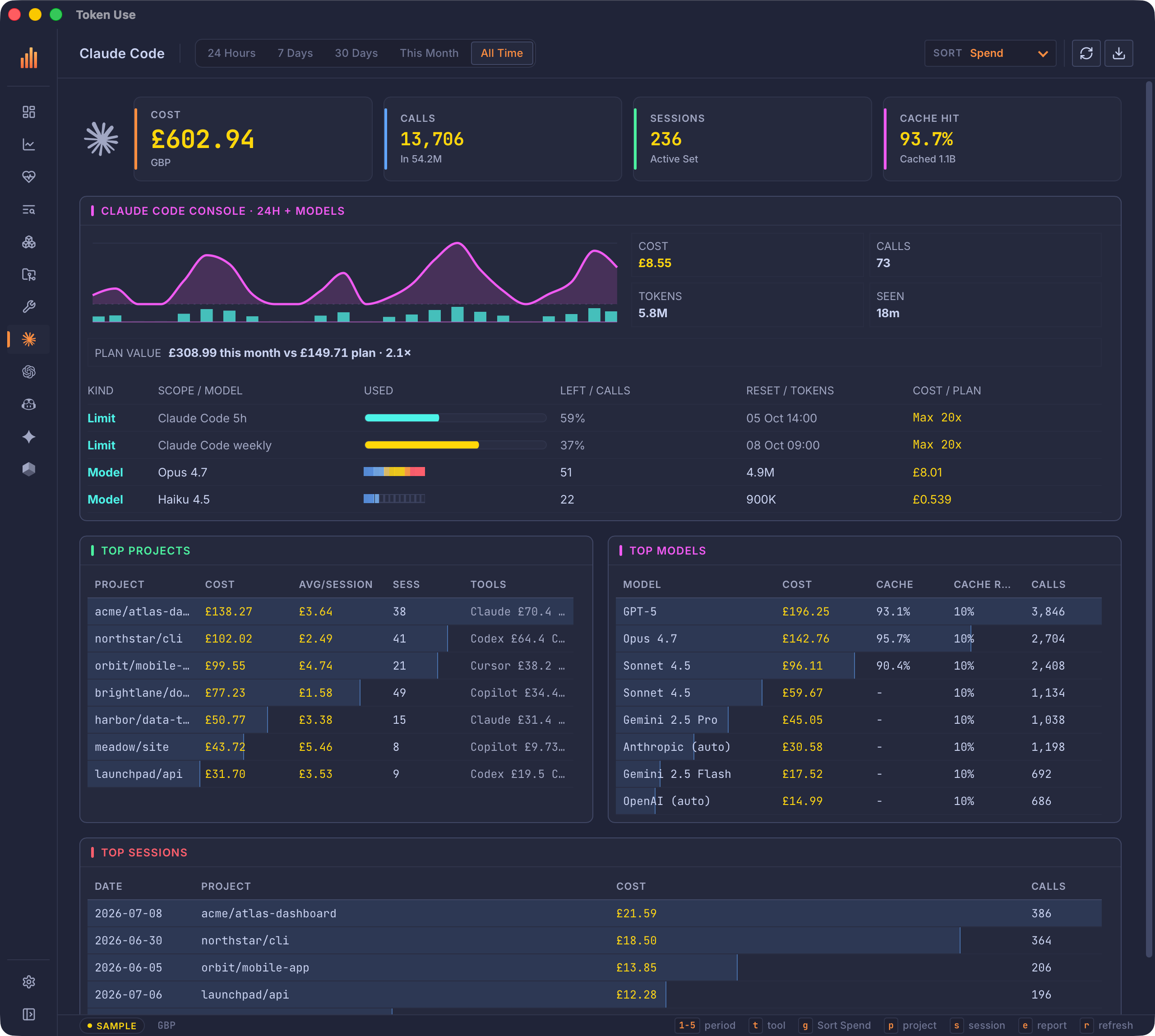 Token Use desktop app Claude Code page showing the 24-hour console with per-model windows, plus top projects, top models, and top sessions.