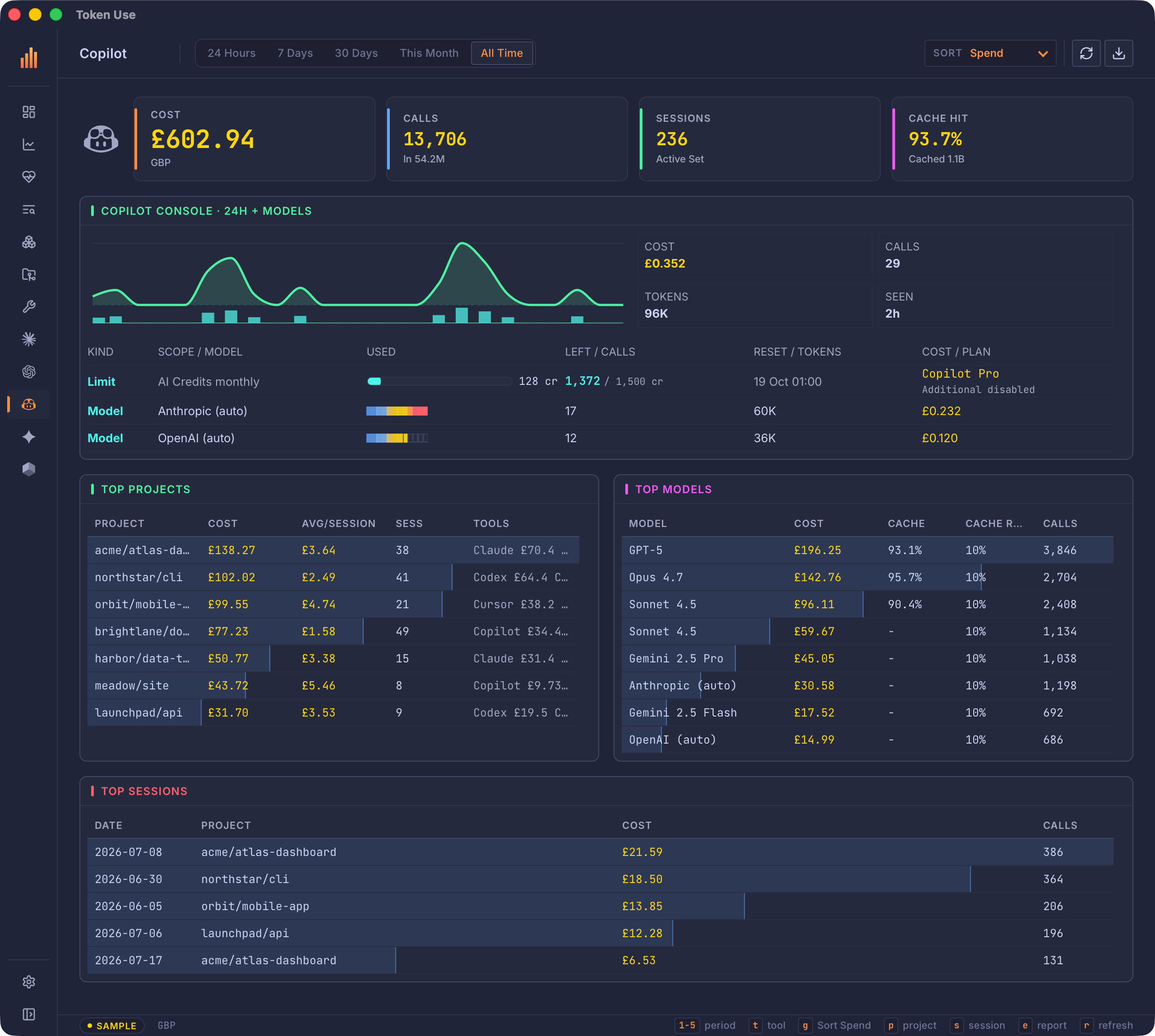 Token Use desktop app Copilot page showing the AI Credits monthly gauge with used and remaining credits, model usage, top projects, and sessions.
